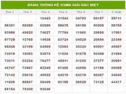 ảnh chụp màn hình bảng thống kê tần suất xổ số miền bắc