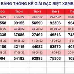 bảng xổ số tuần
