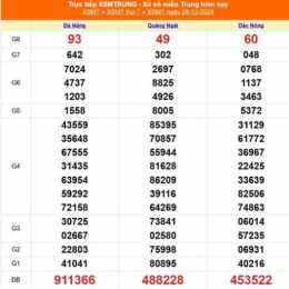 dự báo xổ số miền bắc