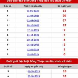dự đoán xổ số đồng tháp thần tài