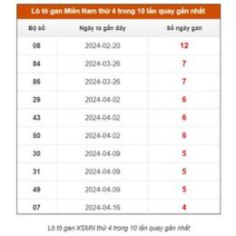 dự đoán xổ số miền nam chính xác hôm nay