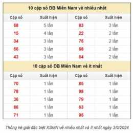 dự đoán xổ số miền
