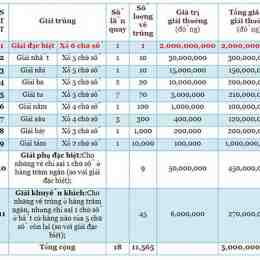 giải thưởng xổ số miền bắc
