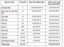 hướng dẫn sử dụng cơ cấu giải thưởng xổ số miền bắc