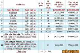 hướng dẫn sử dụng cơ cấu giải thưởng xổ số miền nam
