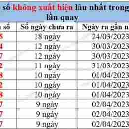thống kê kết quả xổ số miền bắc theo năm tháng