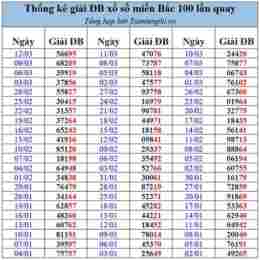 thống kê xổ số gia lai