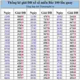 thống kê xổ số theo năm