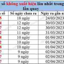 thống kê xổ số theo tháng