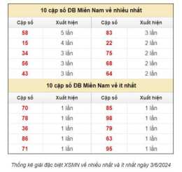 tính năng nổi bật dự đoán xổ số 3 miền bắc trung nam