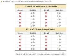tính năng nổi bật dự đoán xổ số miền trung thứ bảy