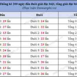 xổ số 200 ngày gần nhất