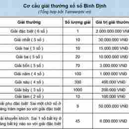 xổ số bình định ngày 2 tháng 7