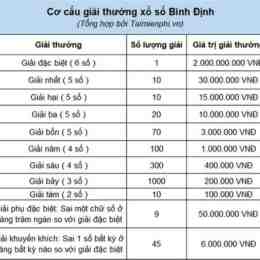 xổ số bình định ngày 7 tháng 5