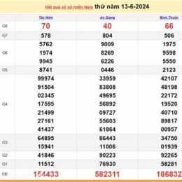 xổ số miền nam thứ 5 hàng tuần minh ngọc