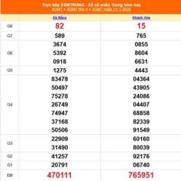 xổ số miền trung thứ sáu minh ngọc