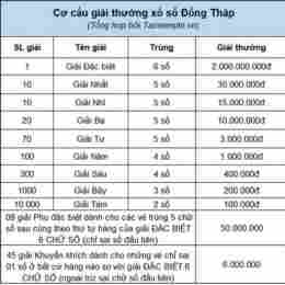 xổ số thành phố đồng tháp tuần rồi