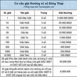 xổ số thành phố đồng tháp